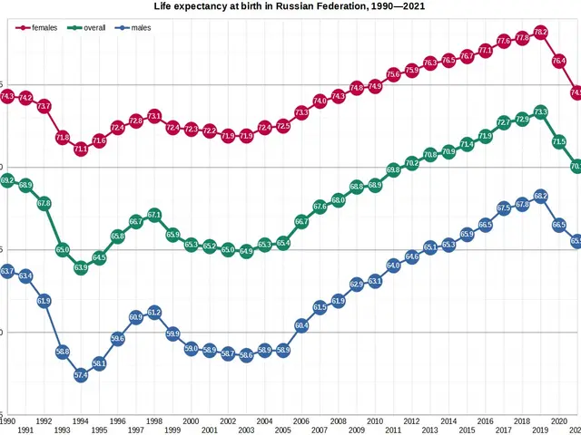The image shows a graph depicting the life expectancy at birth in the Russian Federation from 1990...