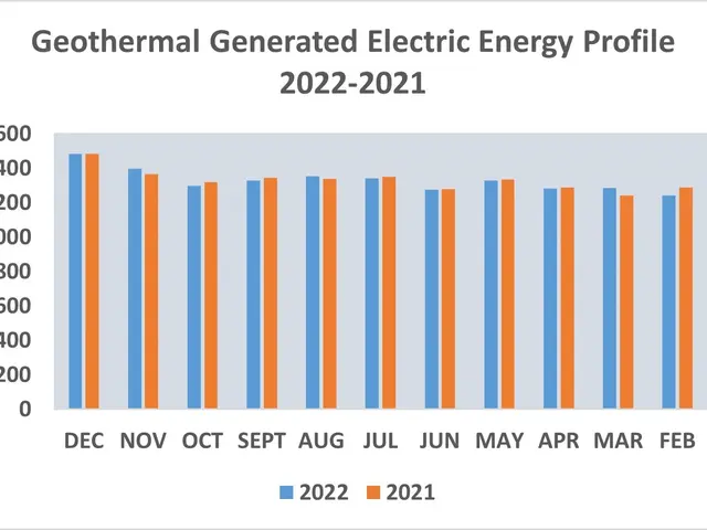 The image shows a graph depicting the geothermal generated electric energy profile from 2022 to...