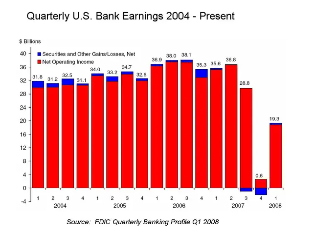 The image shows a bar chart depicting the quarterly U.S. bank earnings from 2004 to the present....