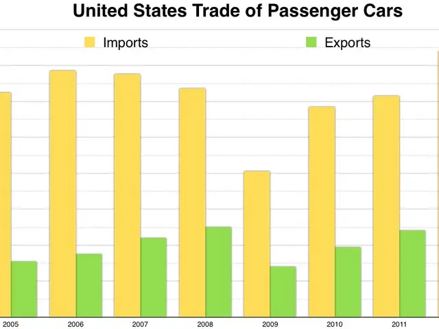 The image shows a bar chart depicting the United States trade of passenger cars. The chart is...