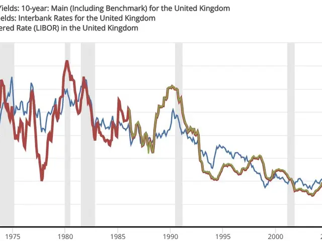 The image shows a graph depicting the long-term government bond yields in the United Kingdom. The...