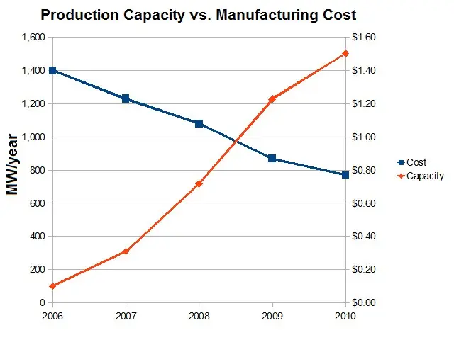 The image shows a graph on a white background with text that reads "Production Capacity vs...