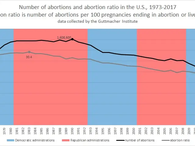 The image shows a graph depicting the number of abortions and abortion ratio in the United States...