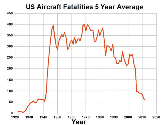 The image shows a graph on a white background with the text "US Aircraft Fatalities 5 Year Average"...