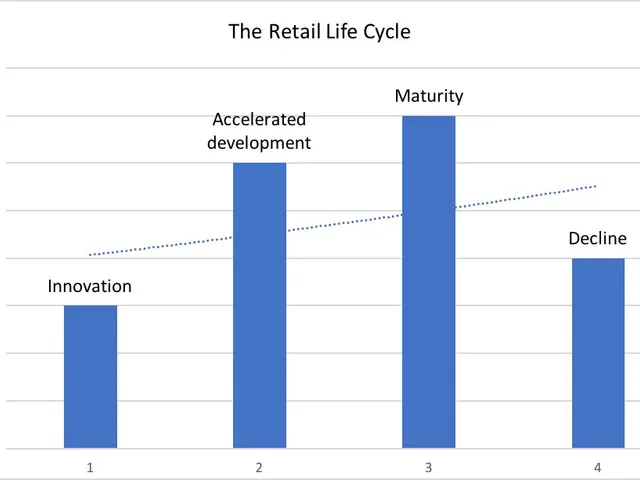 The image shows a bar chart depicting the retail life cycle, with text at the top and bottom of the...