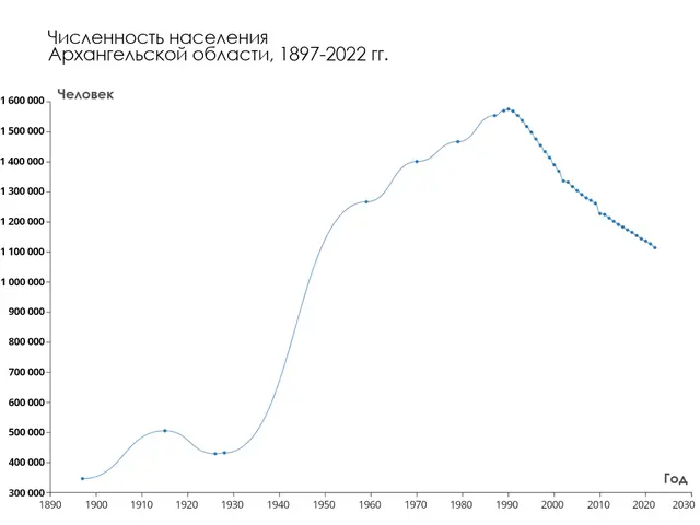 The image shows a graph on a white background with text that reads "Russia's GDP Growth from 1900...