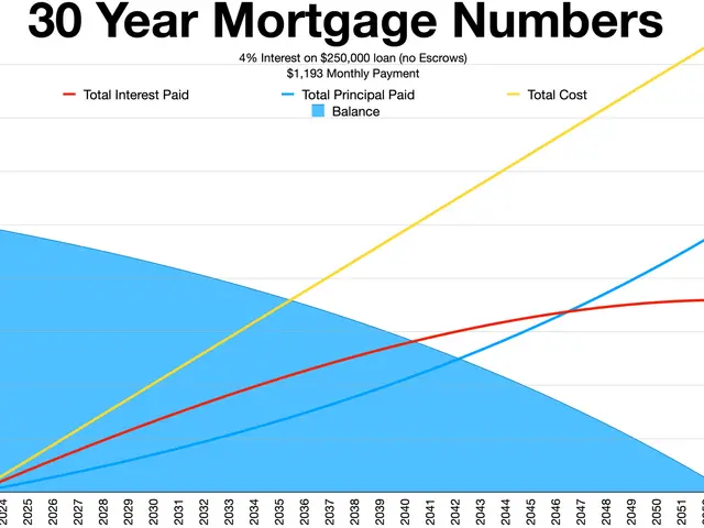 The image shows a graph on a white background with the text "30 year mortgage numbers" at the top....