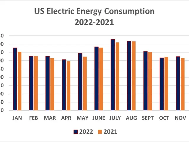 The image shows a graph depicting US electric energy consumption from 2022 to 2021. The graph is...