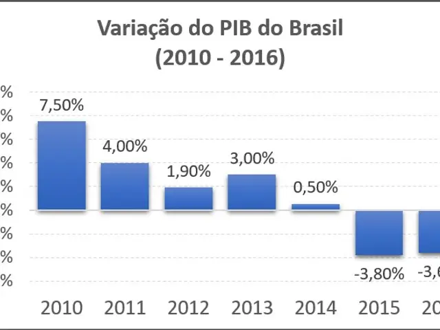 The image shows a bar chart on a white background with the text "Variáção do PIB do Brasil...
